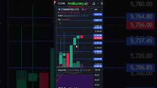 LTI Mindtree target 19 July 2024  LTIM Share News  Stock Analysis  Nifty today [upl. by Aible586]