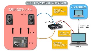 【ZOOM会議】オーディオインターフェイスを使って大きな会場でZOOM会議を行う方法 [upl. by Ardnik]