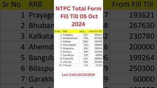 RRB NTPC total form fill up 2024  rrb ntpc total form fill up 2024 zone wise  rrb ntpc 2024 [upl. by Repmek91]