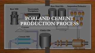 Portland Cement Production Process [upl. by Gnel]