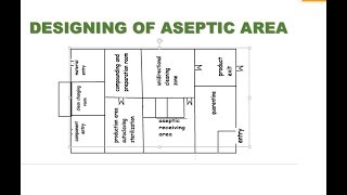 Designing of Aseptic Area [upl. by Elleuqram337]