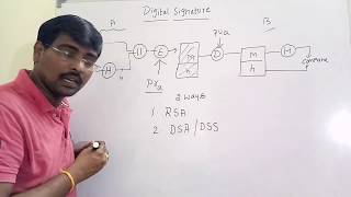 DIGITAL SIGNATURE STANDARD  DIGITAL SIGNATURE ALGORITHM  DSA  DSS  NETWORK SECURITY [upl. by Aneloj]