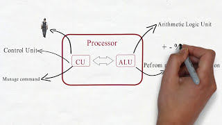 What is Processor  Why we need processor [upl. by Marchak151]