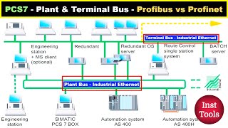 PCS7 Training  Plant Bus and Terminal Bus  Profibus versus Profinet [upl. by Aicilihp]