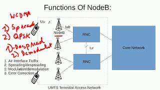 3G UMTS Architecture 12UMTS Terrestrial Radio Access Network [upl. by Ylicic]