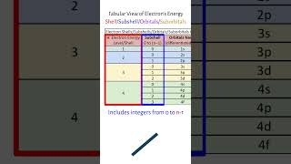 Table View Of Electron Shells and Orbitals [upl. by Akeit]