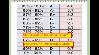 How To Convert GPA to Percentage amp Vice Versa  SEE Result 2018 [upl. by Chari]