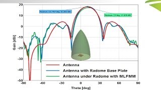 Webinar Radome Analysis Techniques in FEKO [upl. by Doy]