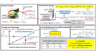 TERMspé La conductimétrie pour déterminer une concentration le cours [upl. by Amann]