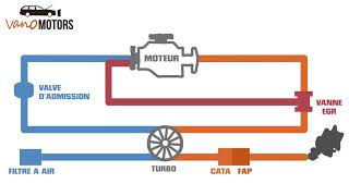 Comment fonctionne une vanne EGR [upl. by Alleciram]