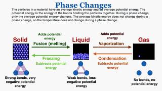 Phase Changes  IB Physics [upl. by Airtemad443]