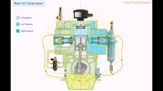 Main Air Compressor [upl. by Frasco68]