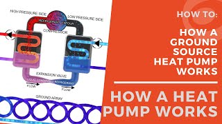 How A Ground Source Heat Pump Works [upl. by Ahsirek]