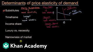 Determinants of price elasticity of demand  APⓇ Microeconomics  Khan Academy [upl. by Akeem]