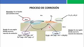 El proceso de corrosión [upl. by Nayk]