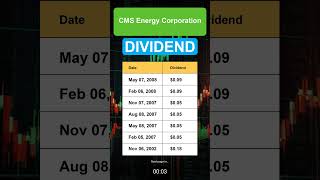 CMS CMS Energy Corporation Dividend History [upl. by Lleroj]