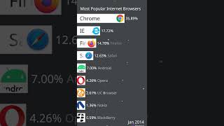 quotTop Internet Browsersquotshorts [upl. by Enwad]
