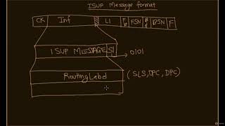 SS7 Protocol  ISUP Message Format [upl. by Elbas]