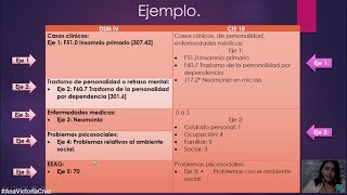 EJES de la Evaluación Multiaxial CIE10 y DSMIV [upl. by Nnayram]