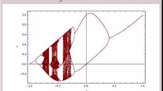 Bifurcation Diagram for the Gauss Map [upl. by Nabetse]