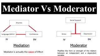 Mediator Vs Moderator in Research  Difference between Mediator amp Moderator Mediation vs Moderation [upl. by Carnahan]