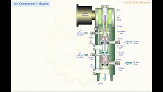 Air Compressors Unloader [upl. by Munmro590]