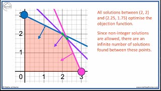 Linear Programming with Infinite Solutions [upl. by Renaldo]