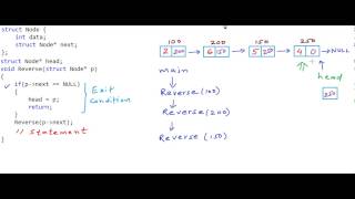 Reverse a linked list using recursion [upl. by Anrev]