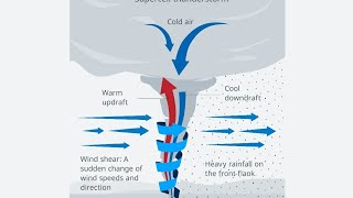 Meteorologist teaching How do tornadoes form [upl. by Dupuis]