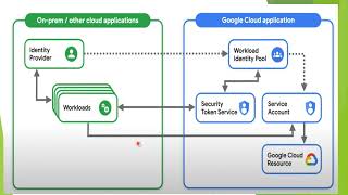 Working with Workload Identity Federation in Google Cloud GCP with AWS Part1 [upl. by Adelle]