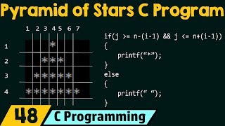 Special Programs in C − Pyramid of Stars [upl. by Anitsirhcairam]