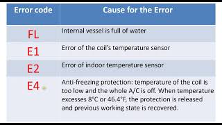 Serenelife Portable Air Conditioner Error Messages [upl. by Adria]