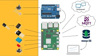 IoT system on Raspberry Pi publishing temperature to MQTT Thingspeak and Mongo DB [upl. by Teddie]