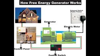 Finally the Best Free Energy Generator Secrets Revealed [upl. by Sined]