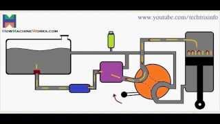 Animation How basic hydraulic circuit works ✔ [upl. by Faxon]