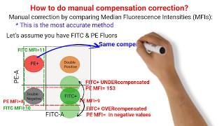 Flow Cytometry Tutorials All About Compensation [upl. by Ailuj]