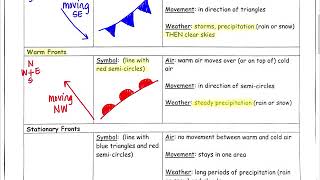 Weather Map Symbols Notes [upl. by Harihs285]