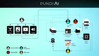 Taiwan Blockchain Summit  What is Pundi AI [upl. by Ninaj]