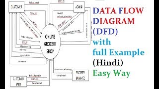 DATA FLOW DIAGRAM DFD with full Example Hindi Easy Way [upl. by Tteltrab85]