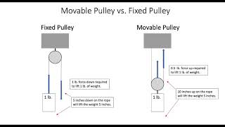 Movable Pulley vs Fixed Pulley [upl. by Given]