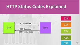 HTTP Status Codes Explained [upl. by Vahe]