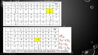 metode dual simpleks minimum tanda fungsi kendala bervariasi [upl. by Shanda353]