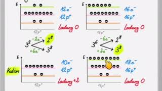 Reaktivität von Hauptgruppenatomen nach dem EnergiestufenModell [upl. by Meehaf]
