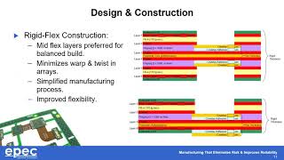 Successful Flex amp RigidFlex Designs for Streamlining Production [upl. by Raimund132]