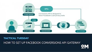 How to Set Up Facebook Conversions API Gateway [upl. by Keli478]