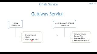 Video 1 OData Service  Introduction [upl. by Toombs]