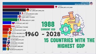 Most Powerful Economies in the World by GDP 1960  2028 [upl. by Retsev]