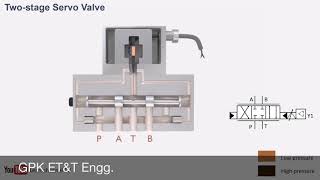 Servo valve working in hindi in detail [upl. by Nnad]