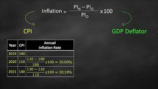 GDP Deflator vs Consumer Price Index [upl. by Ilellan942]