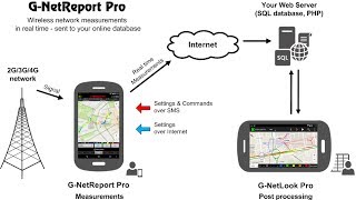 GNetReport Pro  real time mobile network measurements and postprocessing [upl. by Ellenrahc]